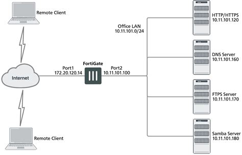 fortigate vpn smart card|fortigate vpn only.